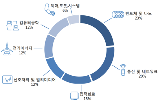 반도체 및 나노23%,통신 및 네트워크 20%,집적회로15%,신호처리 및 멀티미디어12%,전기에너지12%,컴퓨터공학12%,제어,로봇,시스템6%